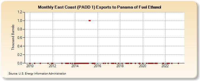 East Coast (PADD 1) Exports to Panama of Fuel Ethanol (Thousand Barrels)