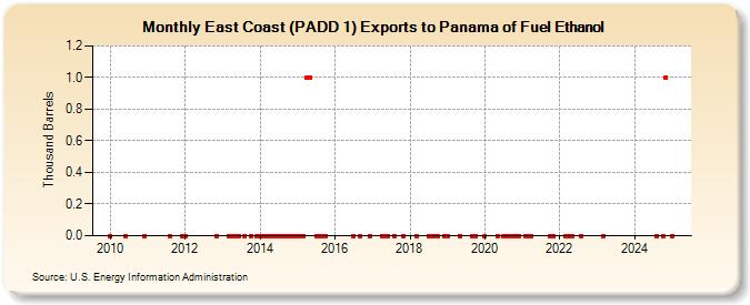 East Coast (PADD 1) Exports to Panama of Fuel Ethanol (Thousand Barrels)