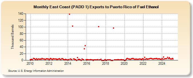 East Coast (PADD 1) Exports to Puerto Rico of Fuel Ethanol (Thousand Barrels)