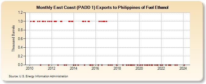 East Coast (PADD 1) Exports to Philippines of Fuel Ethanol (Thousand Barrels)