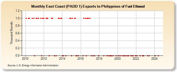 East Coast (PADD 1) Exports to Philippines of Fuel Ethanol (Thousand Barrels)