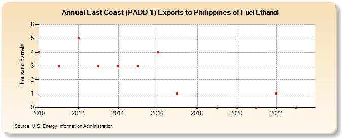 East Coast (PADD 1) Exports to Philippines of Fuel Ethanol (Thousand Barrels)