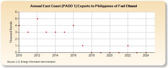 East Coast (PADD 1) Exports to Philippines of Fuel Ethanol (Thousand Barrels)