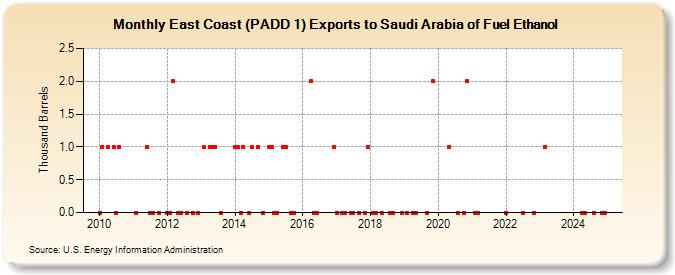 East Coast (PADD 1) Exports to Saudi Arabia of Fuel Ethanol (Thousand Barrels)