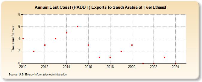 East Coast (PADD 1) Exports to Saudi Arabia of Fuel Ethanol (Thousand Barrels)