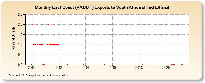 East Coast (PADD 1) Exports to South Africa of Fuel Ethanol (Thousand Barrels)