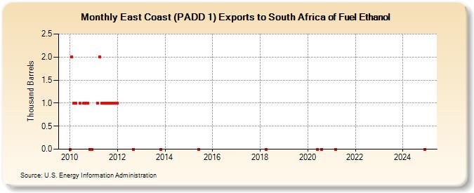 East Coast (PADD 1) Exports to South Africa of Fuel Ethanol (Thousand Barrels)