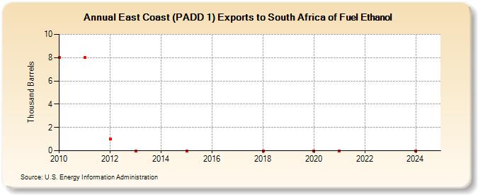 East Coast (PADD 1) Exports to South Africa of Fuel Ethanol (Thousand Barrels)