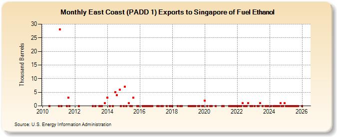 East Coast (PADD 1) Exports to Singapore of Fuel Ethanol (Thousand Barrels)