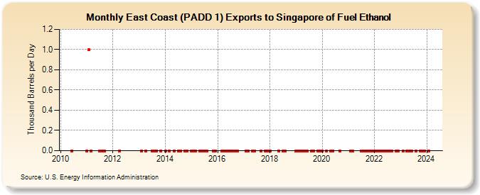 East Coast (PADD 1) Exports to Singapore of Fuel Ethanol (Thousand Barrels per Day)