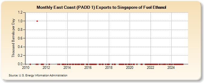 East Coast (PADD 1) Exports to Singapore of Fuel Ethanol (Thousand Barrels per Day)