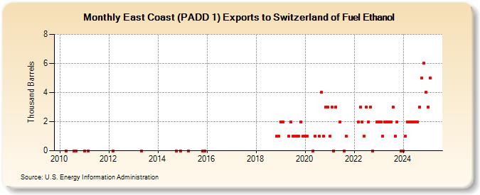 East Coast (PADD 1) Exports to Switzerland of Fuel Ethanol (Thousand Barrels)