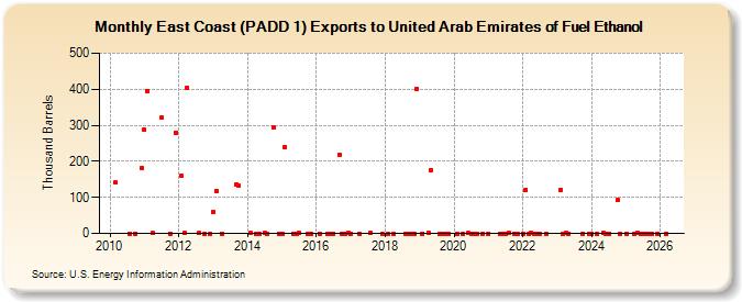 East Coast (PADD 1) Exports to United Arab Emirates of Fuel Ethanol (Thousand Barrels)