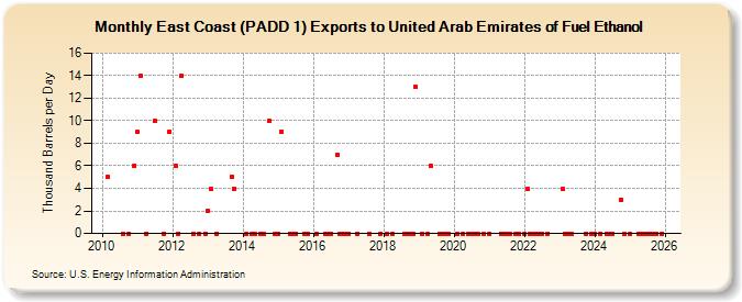 East Coast (PADD 1) Exports to United Arab Emirates of Fuel Ethanol (Thousand Barrels per Day)
