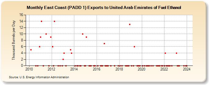East Coast (PADD 1) Exports to United Arab Emirates of Fuel Ethanol (Thousand Barrels per Day)