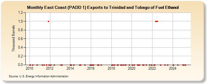 East Coast (PADD 1) Exports to Trinidad and Tobago of Fuel Ethanol (Thousand Barrels)