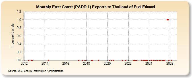 East Coast (PADD 1) Exports to Thailand of Fuel Ethanol (Thousand Barrels)