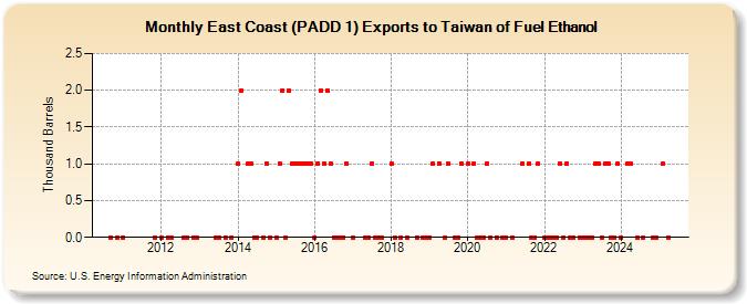 East Coast (PADD 1) Exports to Taiwan of Fuel Ethanol (Thousand Barrels)