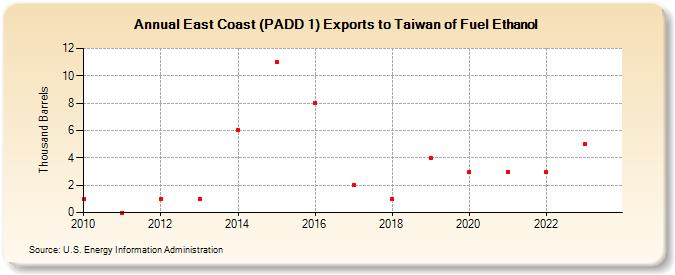 East Coast (PADD 1) Exports to Taiwan of Fuel Ethanol (Thousand Barrels)