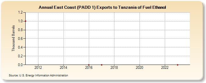 East Coast (PADD 1) Exports to Tanzania of Fuel Ethanol (Thousand Barrels)