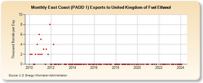 East Coast (PADD 1) Exports to United Kingdom of Fuel Ethanol (Thousand Barrels per Day)