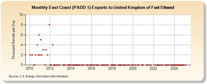 East Coast (PADD 1) Exports to United Kingdom of Fuel Ethanol (Thousand Barrels per Day)