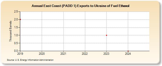 East Coast (PADD 1) Exports to Ukraine of Fuel Ethanol (Thousand Barrels)