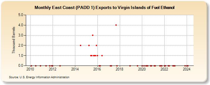 East Coast (PADD 1) Exports to Virgin Islands of Fuel Ethanol (Thousand Barrels)