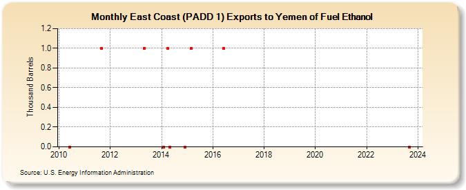 East Coast (PADD 1) Exports to Yemen of Fuel Ethanol (Thousand Barrels)