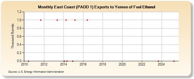 East Coast (PADD 1) Exports to Yemen of Fuel Ethanol (Thousand Barrels)