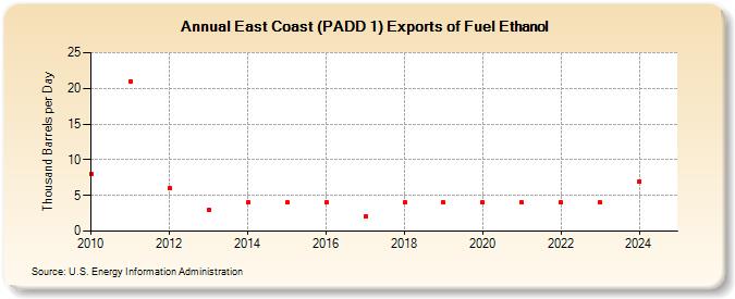 East Coast (PADD 1) Exports of Fuel Ethanol (Thousand Barrels per Day)