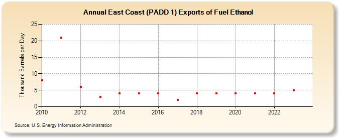 East Coast (PADD 1) Exports of Fuel Ethanol (Thousand Barrels per Day)