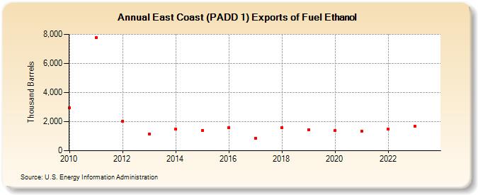 East Coast (PADD 1) Exports of Fuel Ethanol (Thousand Barrels)