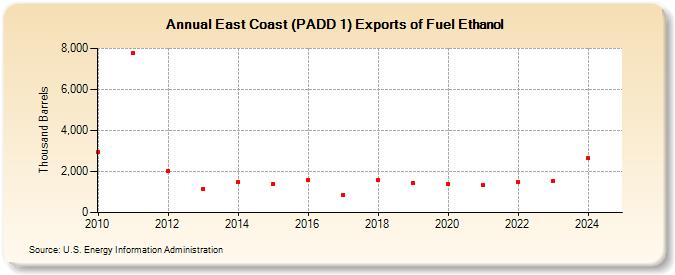 East Coast (PADD 1) Exports of Fuel Ethanol (Thousand Barrels)