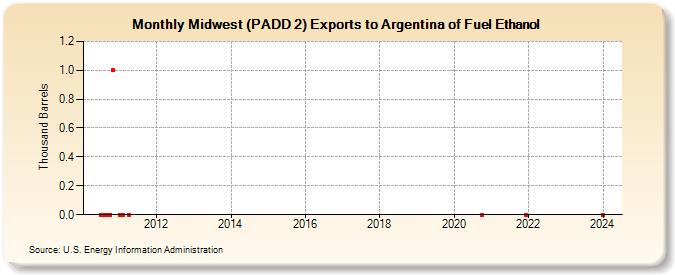 Midwest (PADD 2) Exports to Argentina of Fuel Ethanol (Thousand Barrels)