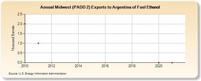 Midwest (PADD 2) Exports to Argentina of Fuel Ethanol (Thousand Barrels)