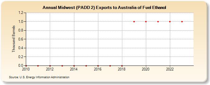 Midwest (PADD 2) Exports to Australia of Fuel Ethanol (Thousand Barrels)