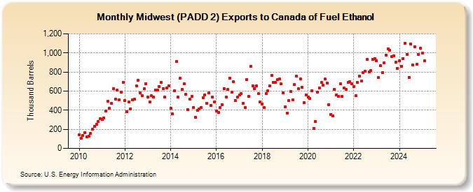 Midwest (PADD 2) Exports to Canada of Fuel Ethanol (Thousand Barrels)