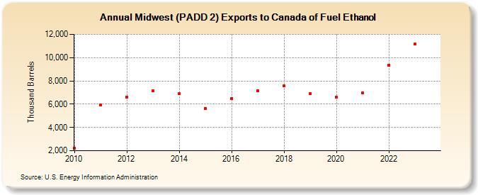 Midwest (PADD 2) Exports to Canada of Fuel Ethanol (Thousand Barrels)