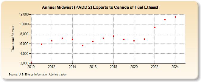 Midwest (PADD 2) Exports to Canada of Fuel Ethanol (Thousand Barrels)