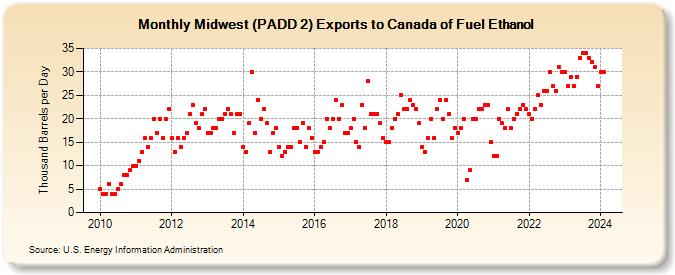 Midwest (PADD 2) Exports to Canada of Fuel Ethanol (Thousand Barrels per Day)