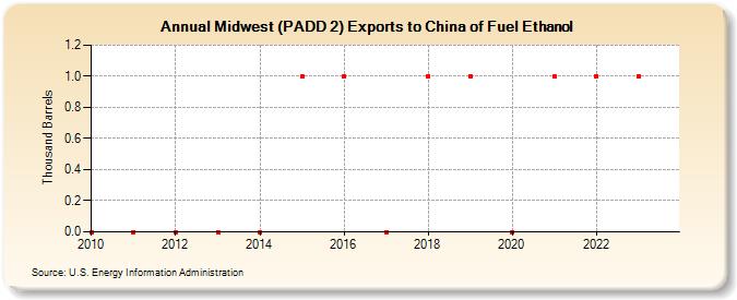Midwest (PADD 2) Exports to China of Fuel Ethanol (Thousand Barrels)