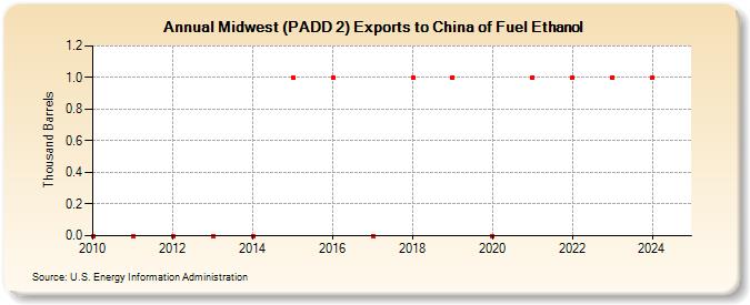 Midwest (PADD 2) Exports to China of Fuel Ethanol (Thousand Barrels)