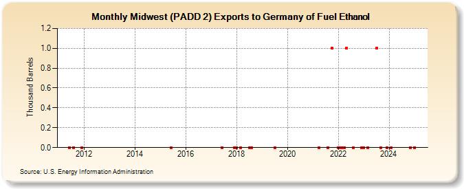 Midwest (PADD 2) Exports to Germany of Fuel Ethanol (Thousand Barrels)