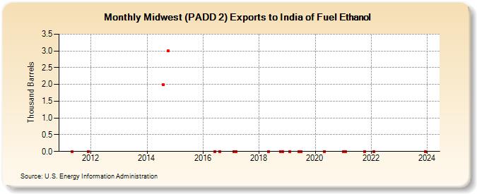 Midwest (PADD 2) Exports to India of Fuel Ethanol (Thousand Barrels)