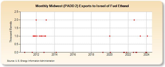 Midwest (PADD 2) Exports to Israel of Fuel Ethanol (Thousand Barrels)