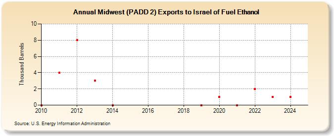 Midwest (PADD 2) Exports to Israel of Fuel Ethanol (Thousand Barrels)