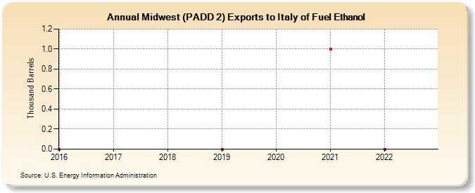 Midwest (PADD 2) Exports to Italy of Fuel Ethanol (Thousand Barrels)