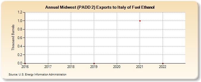Midwest (PADD 2) Exports to Italy of Fuel Ethanol (Thousand Barrels)