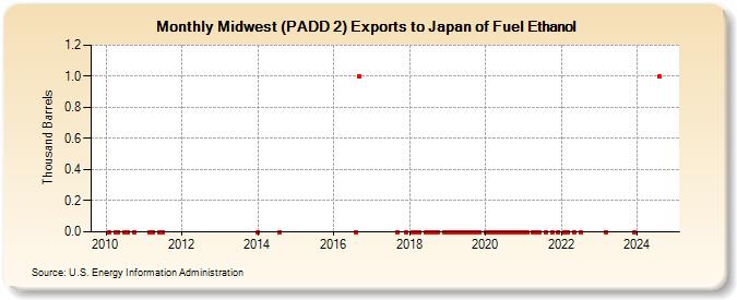 Midwest (PADD 2) Exports to Japan of Fuel Ethanol (Thousand Barrels)